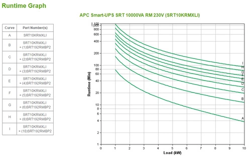 UPS APC Smart-UPS SRT 10000VA SCAFFALE 10000W 10x C13/C19 SRT10KRMXLI